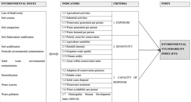 Fig. 1. Set of watershed environmental vulnerability indicators, organized in a multi-criteria structure.