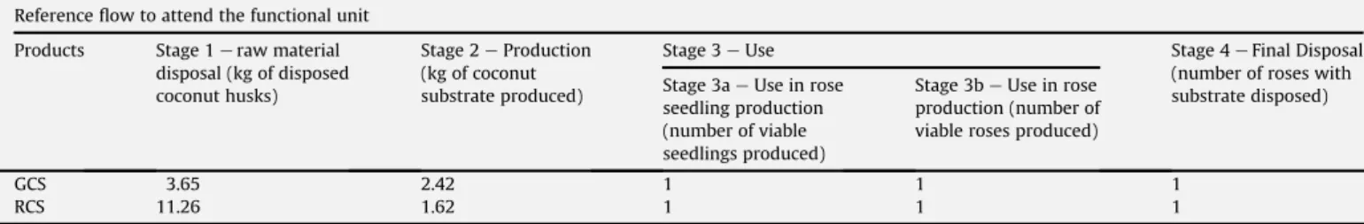 Fig. 3. Environmental performance along life cycle stages of GCS and RCS.