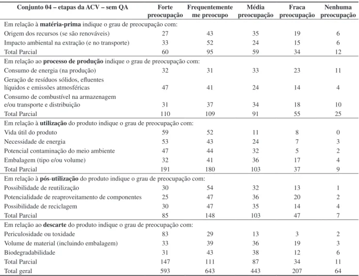 Tabela 9. Frequência de respostas do conjunto consumo ecológico com QA. 