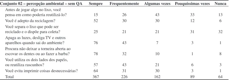 Tabela 2. Frequência de respostas do conjunto percepção ambiental sem QA. 