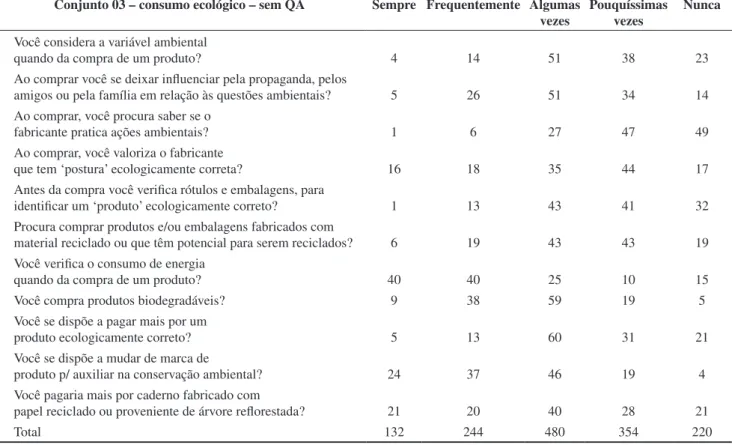 Tabela 5. Frequência de respostas do conjunto consumo ecológico com QA. 