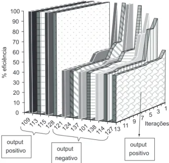 Figura 9. Evolução das eficiências a cada iteração.