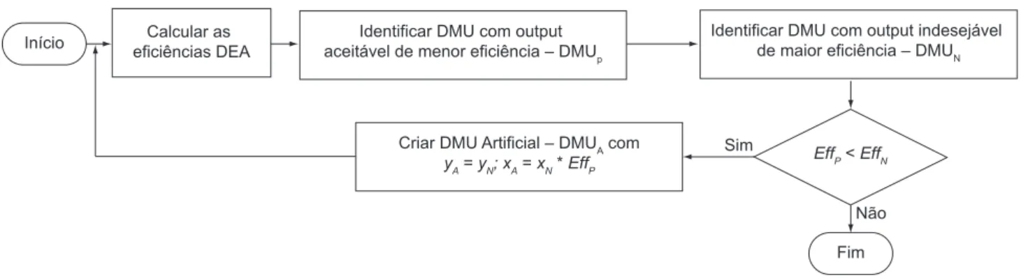 Figura 8. Algoritmo de inclusão de DMU Artificial.