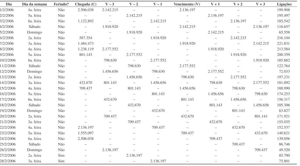 Tabela 3. Planilha de dados do modelo de Regressão Múltipla para prever a quantidade de ligações, fevereiro de 2006.