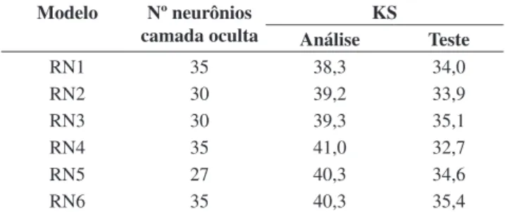 Tabela 4. Comparação dos melhores modelos neurais construídos. Modelo Nº neurônios  camada oculta KS Análise Teste RN1 35 38,3 34,0 RN2 30 39,2 33,9 RN3 30 39,3 35,1 RN4 35 41,0 32,7 RN5 27 40,3 34,6 RN6 35 40,3 35,4