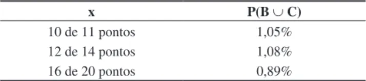 Tabela 2. Possibilidades de ocorrência da união dos eventos B e C, 