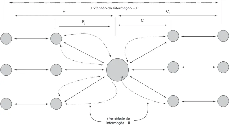 Figura 1. Conceito de Intensidade e Extensão da Informação. Fonte: Adaptado de Barut, Faisst e Kanet (2002).
