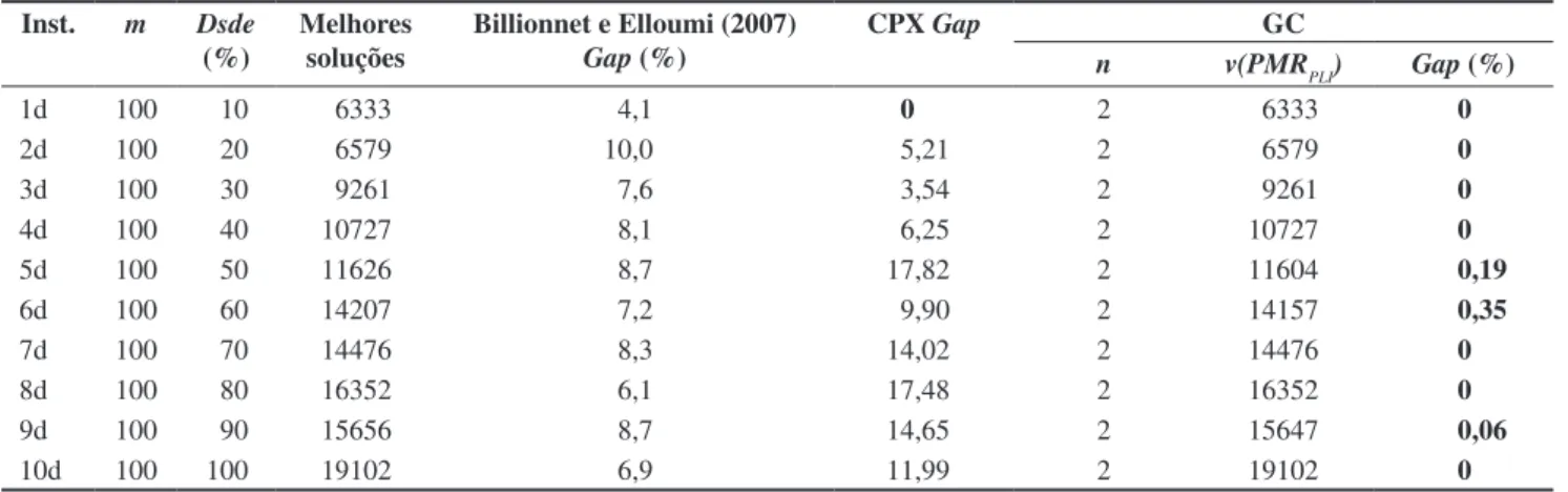Tabela 2. Resultados obtidos para as instâncias das classes B e F. Inst. m Dsde  (%) Melhores 