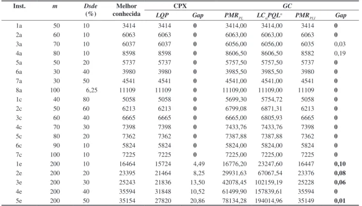 Tabela 4. Resultados obtidos para as instâncias das classes A, C e E. Inst. m Dsde (%) Melhor  conhecida CPX GC LQP Gap PMR PL LC α PQL n PMR PLI Gap 1a 50 10 3414 3414 0 3414,00 3414,00 3414 0 2a 60 10 6063 6063 0 6063,00 6063,00 6063 0 3a 70 10 6037 6037