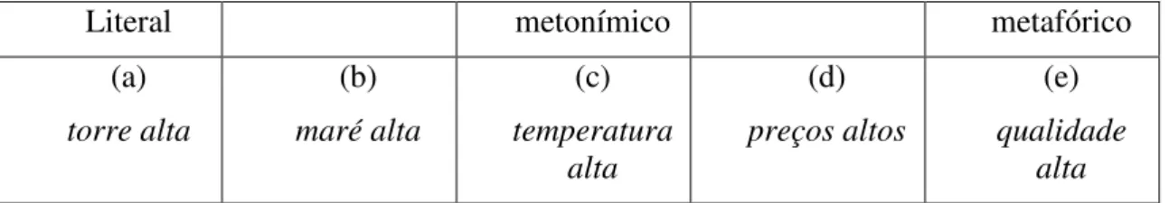 Tabela 1 -  Continuum literal-metonímico-metafórico.  