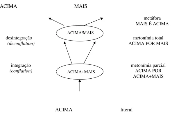 Figura 4: Do literal ao metafórico: MAIS e ACIMA   Fonte: Figura adaptada de Radden (2003, p