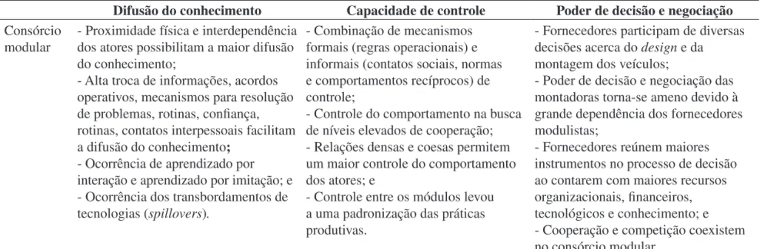 Tabela 3. Difusão do conhecimento controle e poder na planta modular.