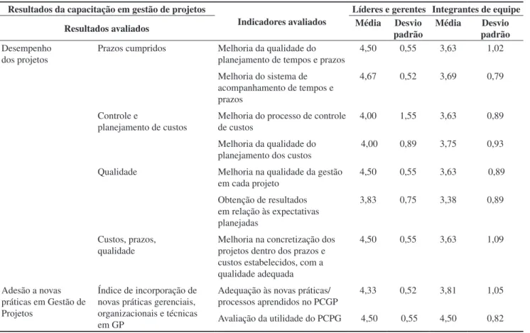 Tabela 6. Resultados da capacitação em Gestão de Projetos. Fonte: Revisado de Lima (2003)