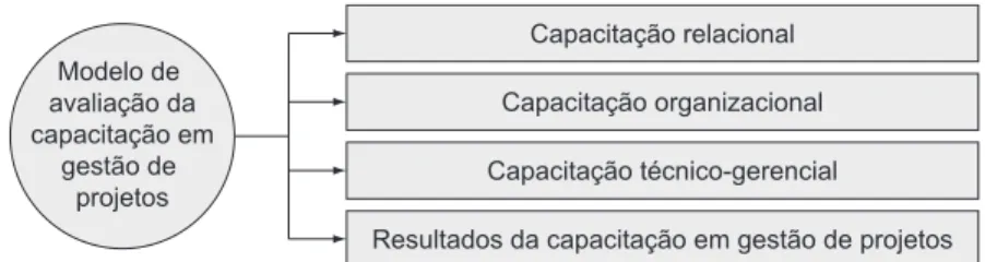 Figura 1. Modelo de Avaliação da Capacitação em Gestão de Projetos. Fonte: Revisado e adaptado de Lima (2003).Capacitação relacional