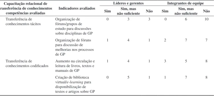 Tabela 2. Avaliação da capacitação relacional de transferência de conhecimentos. Fonte: Revisado e adaptado de Lima (2003)