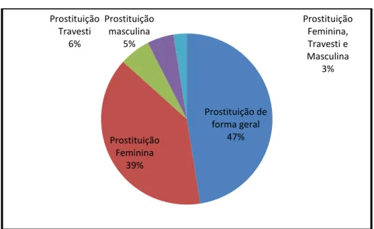 Gráfico 1 - Publicações sobre prostituição a partir da diferença de gênero. 