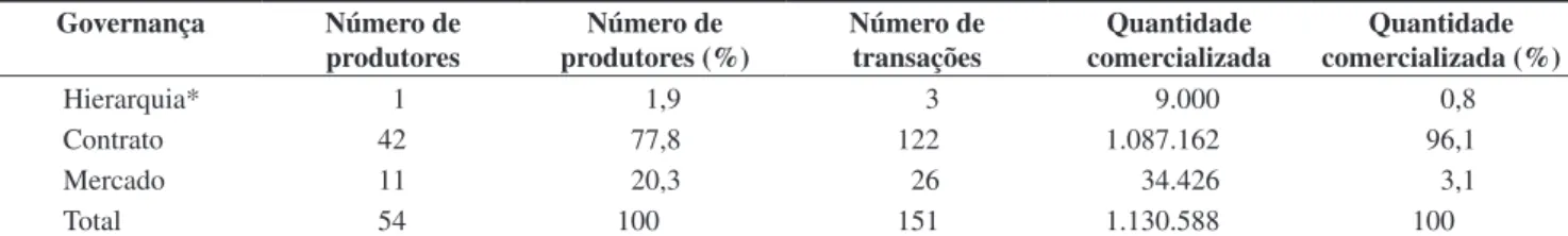 Tabela 1. Número de produtores, número de transações e quantidade de laranja comercializada (caixas de 40,8 kg), sob diversas estruturas  de governança - safra 2003/04