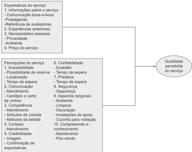 Figura 2. Determinantes da qualidade percebida dos clientes de restaurantes a la carte