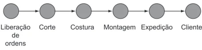 Figura  4.  Grafo  representativo  do  arranjo  de  manufatura  em  es- es-tudo.