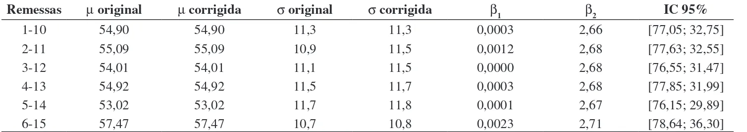 Tabela 6. Parâmetros contínuos da distribuição do tempo de atravessamento.