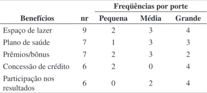 Tabela 1. Benefícios extras concedidos aos funcionários. Benefícios nr