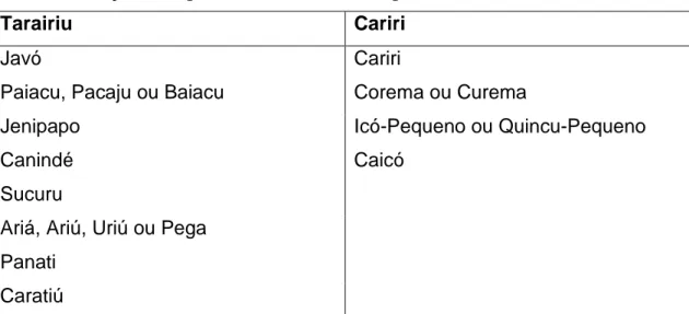 Tabela 2 – Nações indígenas Tarairiu e Cariri segundo Olavo de Medeiros Filho.  