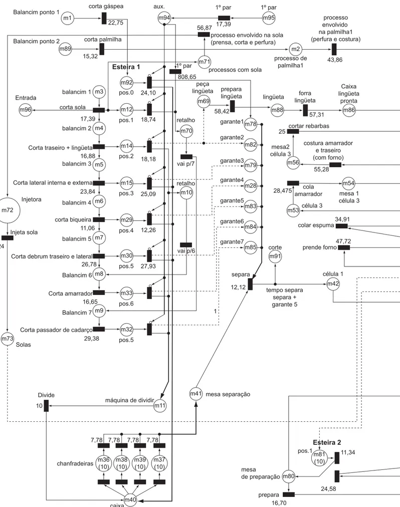 Figura 13. Modelo completo do sistema de produção em rede de Petri.