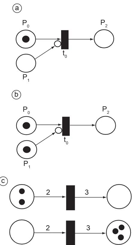 Figura 2. RP com arco inibidor e arco ponderado.P0P1t0P2aP0P1P2bt02c233
