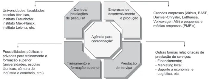 Figura 2. Estrutura ideal de uma rede de competência (VELLING, 2006; ESTERMANN, 2006)
