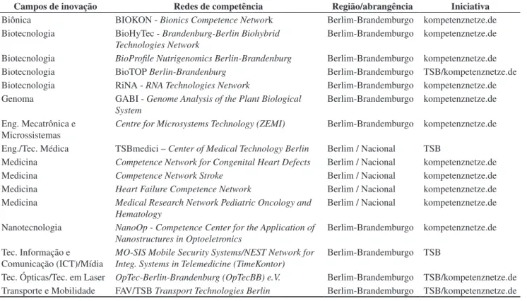 Tabela 3. Redes de competência na região de Berlim-Brandemburgo. (BUNDESMINISTERIUM FÜR WIRTSCHAFT UND TECHNO-