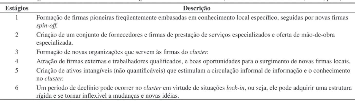 Tabela 1. Estágios de desenvolvimento de clusters regionais: um modelo conceitual. (EUROPEAN COMMISSION, 2002b, p
