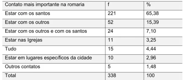 Tabela 13: Distribuição da amostra segundo contato de maior importância da romaria. Juazeiro do  Norte, 2009