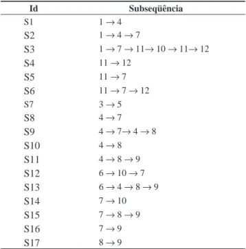 Tabela 2. Subseqüências comuns únicas. (HUANG, 2003).