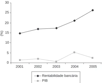 Figura  1.  Gráfico  da  rentabilidade  bancária  x   PIB.  (BACEN,  2006).