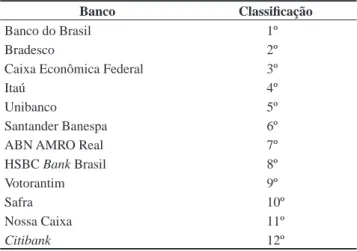 Tabela 1. Classificação dos maiores bancos comerciais brasileiros. 