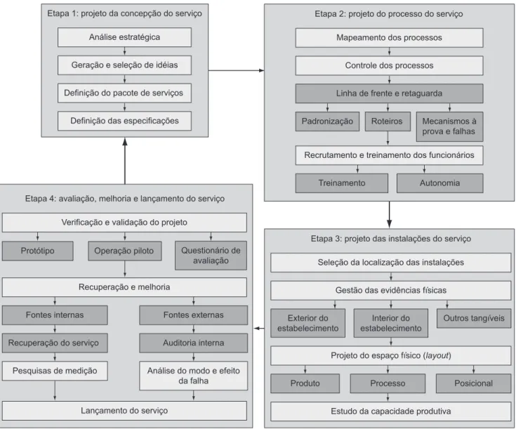Figura 2. Modelo para projeto e desenvolvimento de serviços (MELLO, 2005).