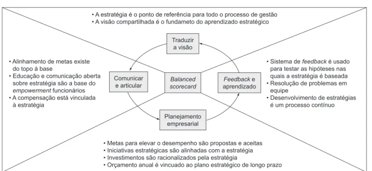Figura 3. O BSC como estrutura para ação estratégica (KAPLAN et al., 2002).