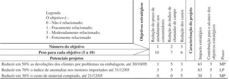 Tabela 1. Matriz prioridade para avaliação da relação entre o objetivo estratégico e os projetos (WERKEMA, 2004).