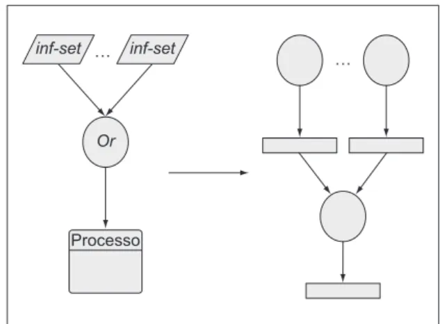 Figura 4. Exemplo de mapeamento C OR  entre dois ou mais inf-sets  para um processo.
