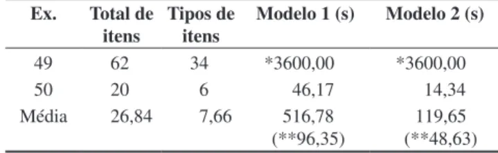 Tabela 2. Continuação... Ex. Total de  itens Tipos de itens Modelo 1 (s) Modelo 2 (s) 49 62 34 *3600,00 *3600,00 50 20 6 46,17 14,34 Média 26,84 7,66 516,78  (**96,35) 119,65  (**48,63) ** Considerando apenas os exemplos com soluções com  certifi-cado de o