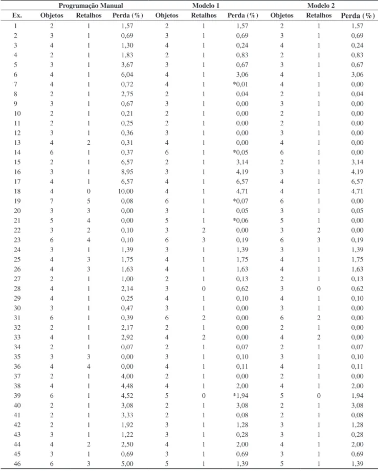 Tabela 1. Resultados do Experimento 1, solução de 50 exemplos da carteira de pedidos da aeronave Ipanema.