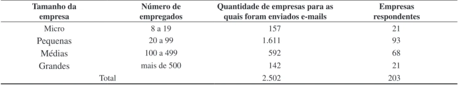 Tabela 1. População e amostra. Tamanho da