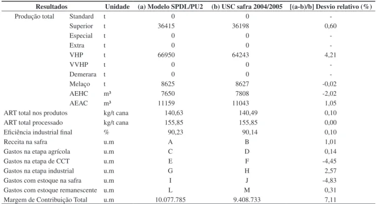 Tabela 2. Comparação dos resultados globais. Fonte: Paiva (2006) e Santa Clotilde (2005).