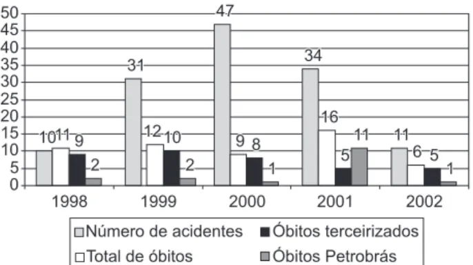Figura 2. Número de acidentes (1998-2002). Fonte: Departamento 