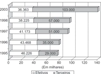 Figura 1. Número de efetivos e terceiros (1995-2003). Fonte: Jor-