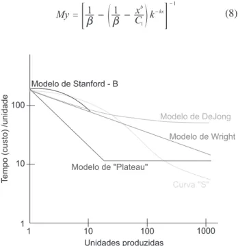 Figura 1. Comparação dos modelos de curva de aprendizado de 