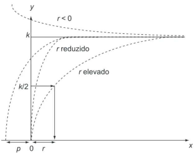 Figura  2.  Perfis  gerados  pelo  modelo  hiperbólico  de  3  parâme-