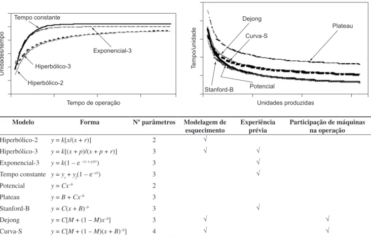 Figura 3. Resumo das principais características dos modelos de curvas de aprendizado univariados.