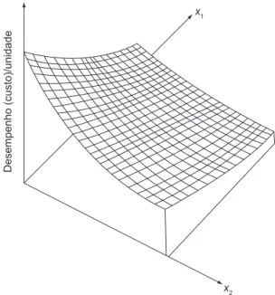 Figura 4. Gráfico genérico de uma curva de aprendizado bivaria-