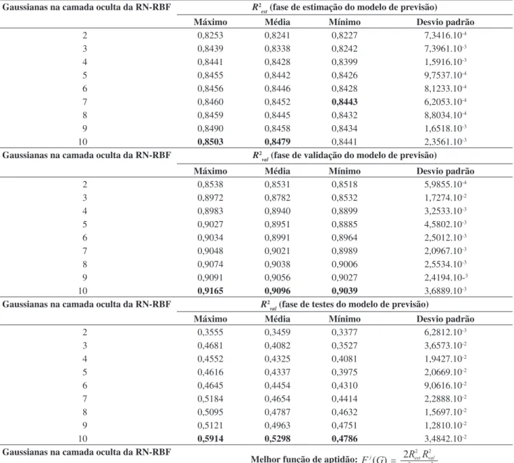 Tabela 4. Resultados da previsão de preços usando RN-RBF para a série temporal de troncos de eucalipto para celulose (em m 3  estéreo).